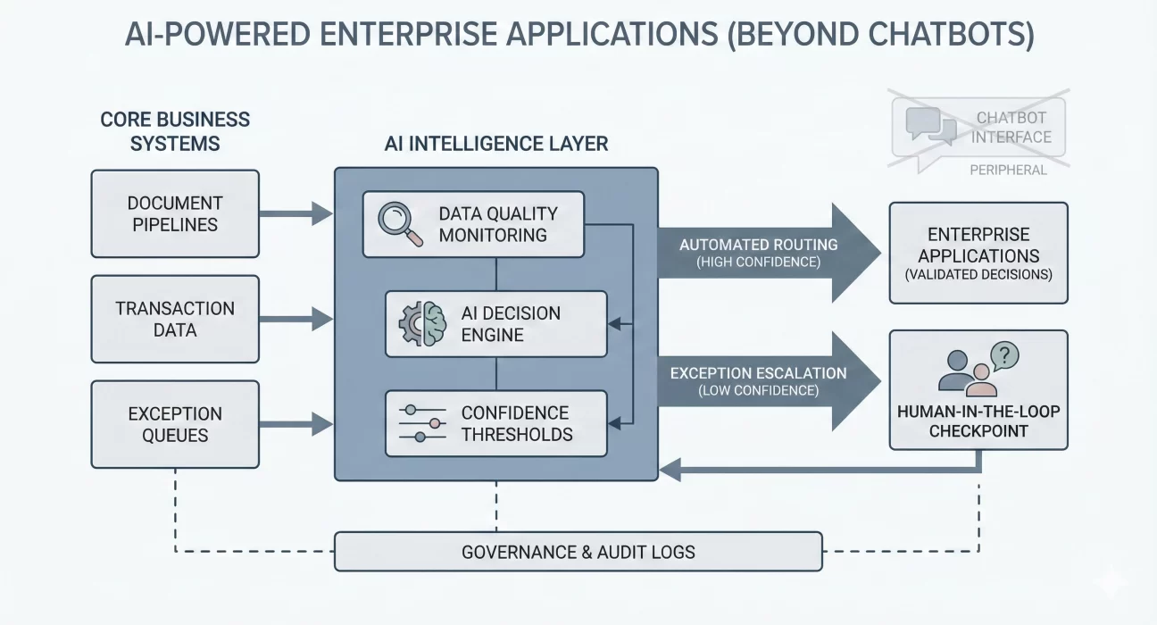 Diagram illustrating AI-powered enterprise applications beyond chatbots, where core business systems such as document pipelines, transaction data, and exception queues feed into an AI intelligence layer. The intelligence layer includes data quality monitoring, an AI decision engine, and confidence thresholds, enabling automated routing of high-confidence decisions to enterprise applications and escalation of low-confidence cases to a human-in-the-loop checkpoint, all supported by governance and audit logs.