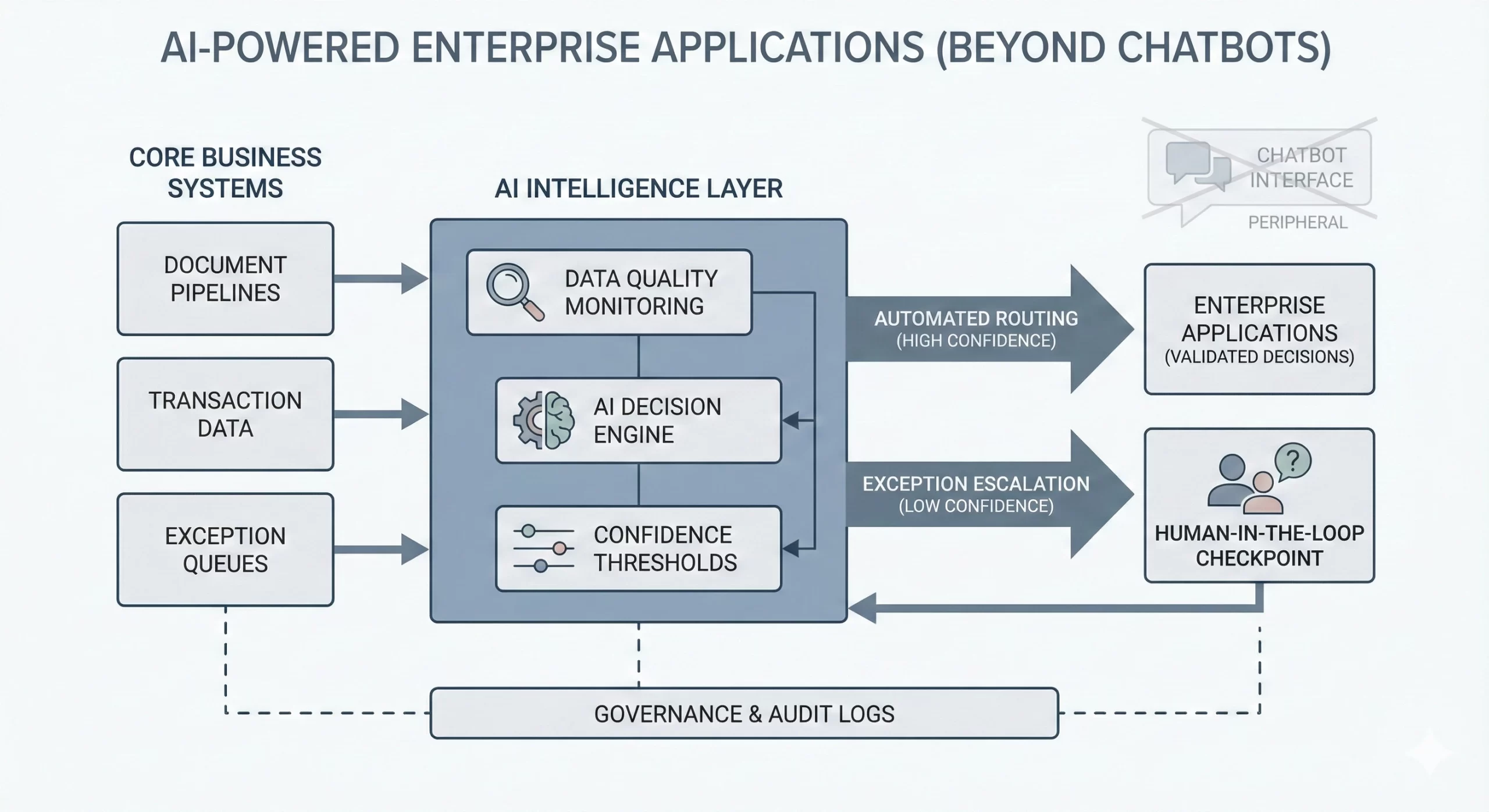 Diagram illustrating AI-powered enterprise applications beyond chatbots, where core business systems such as document pipelines, transaction data, and exception queues feed into an AI intelligence layer. The intelligence layer includes data quality monitoring, an AI decision engine, and confidence thresholds, enabling automated routing of high-confidence decisions to enterprise applications and escalation of low-confidence cases to a human-in-the-loop checkpoint, all supported by governance and audit logs.