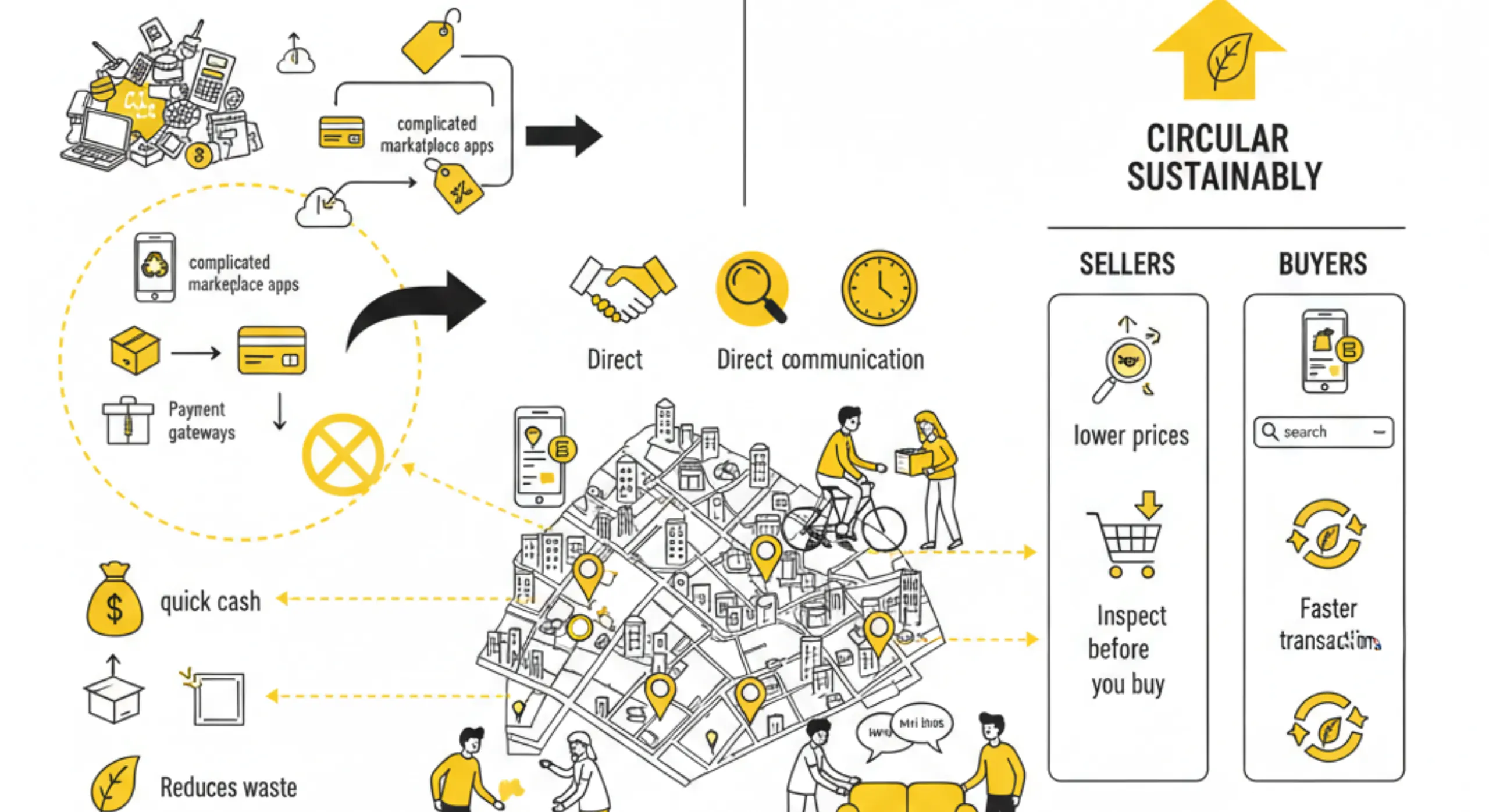 Smart consumers buying and selling second-hand items locally to save money and reduce environmental impact