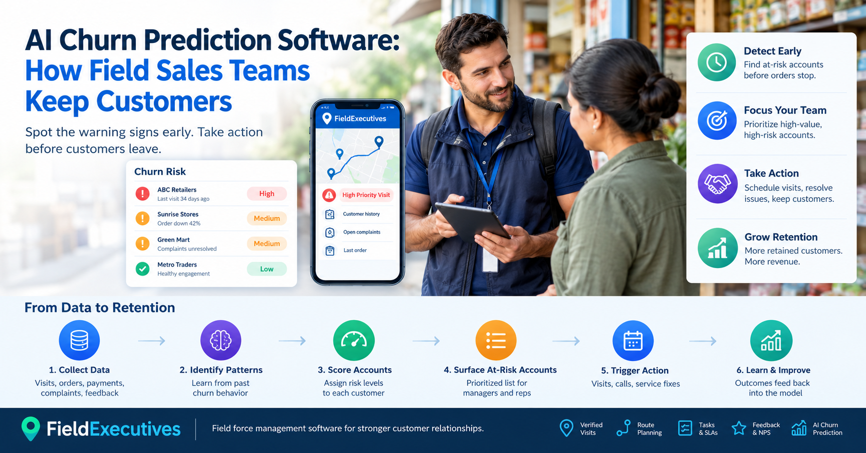 AI churn prediction software helping field sales teams identify at-risk customers and improve customer retention