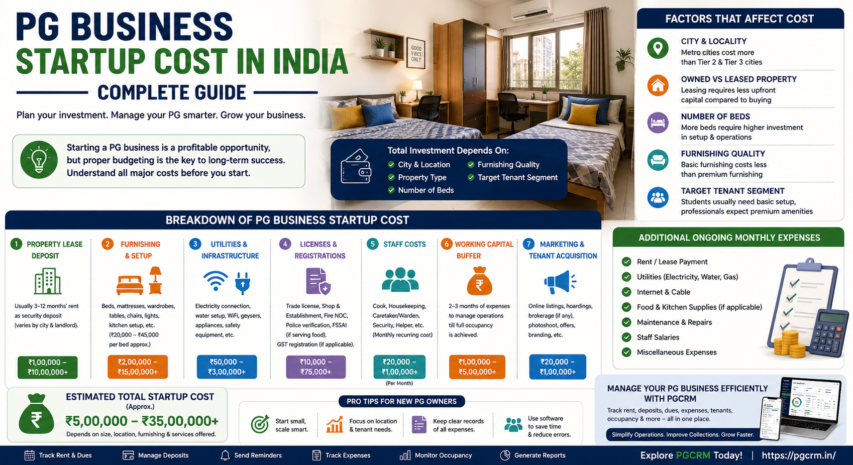 PG business startup cost in India with property, furnishing, infrastructure, licenses, staff, working capital, and marketing costs