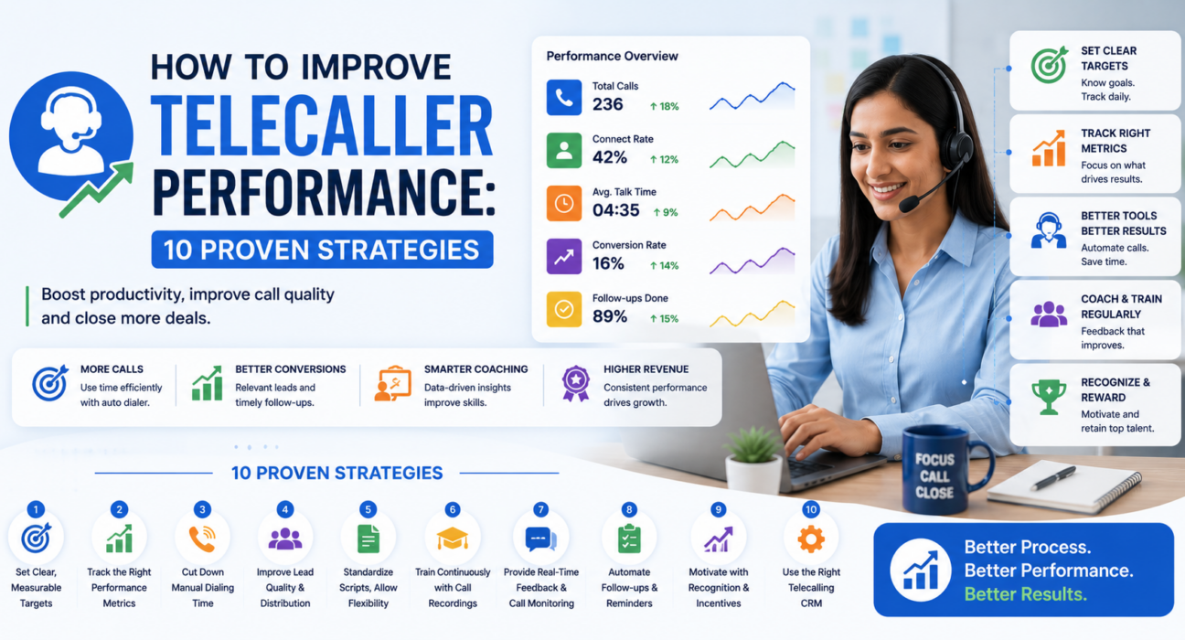 Telecaller performance strategies with call metrics, coaching, targets, and productivity tools