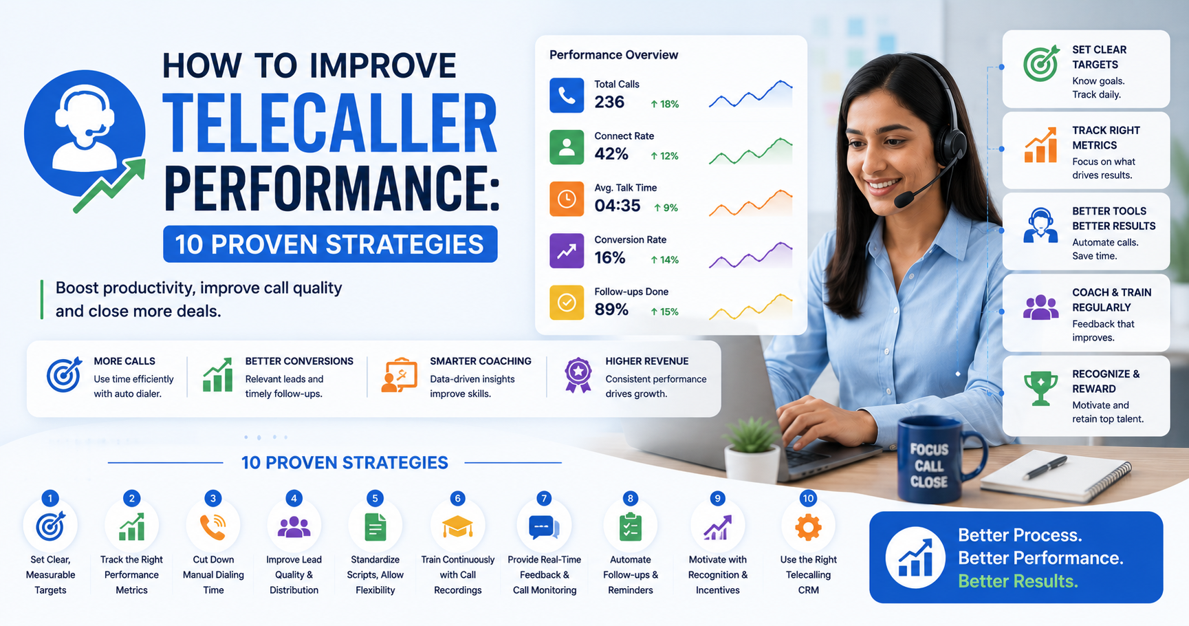 Telecaller performance strategies with call metrics, coaching, targets, and productivity tools