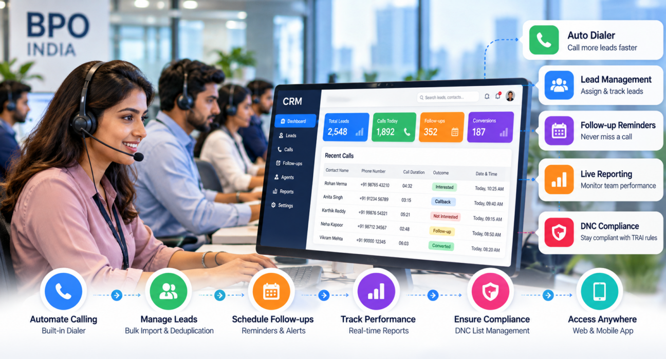 CRM for BPO companies in India showing an auto dialer, lead management, follow-up reminders, live reporting, and DNC compliance in a call center dashboard.