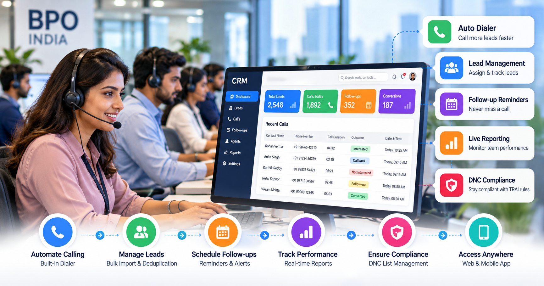 CRM for BPO companies in India showing an auto dialer, lead management, follow-up reminders, live reporting, and DNC compliance in a call center dashboard.