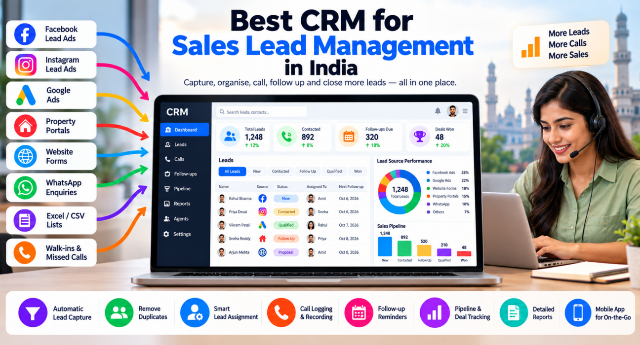 CRM dashboard showing sales lead management with automatic lead capture, duplicate removal, smart assignment, call logging, follow-up reminders, pipeline tracking, reports, and mobile access.