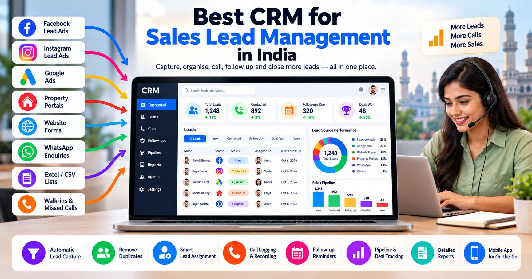 CRM dashboard showing sales lead management with automatic lead capture, duplicate removal, smart assignment, call logging, follow-up reminders, pipeline tracking, reports, and mobile access.