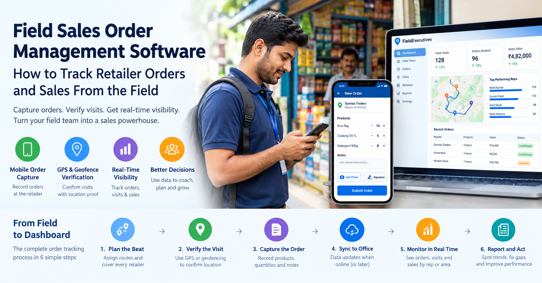 Field sales order management software infographic showing a sales representative capturing retailer orders on a mobile phone and a laptop dashboard displaying sales, retailer visits, route planning, and real-time order tracking.