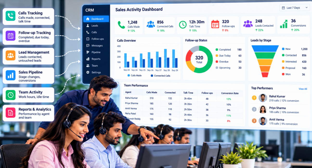 CRM sales activity dashboard showing calls, connected calls, talk time, follow-ups, leads contacted, conversions, and team performance