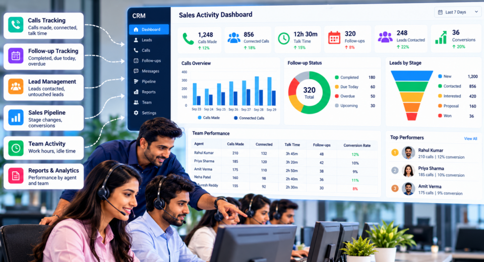 CRM sales activity dashboard showing calls, connected calls, talk time, follow-ups, leads contacted, conversions, and team performance