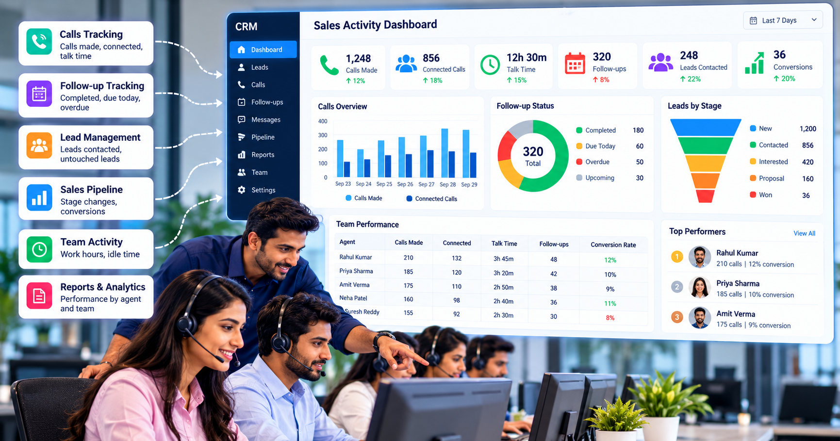 CRM sales activity dashboard showing calls, connected calls, talk time, follow-ups, leads contacted, conversions, and team performance