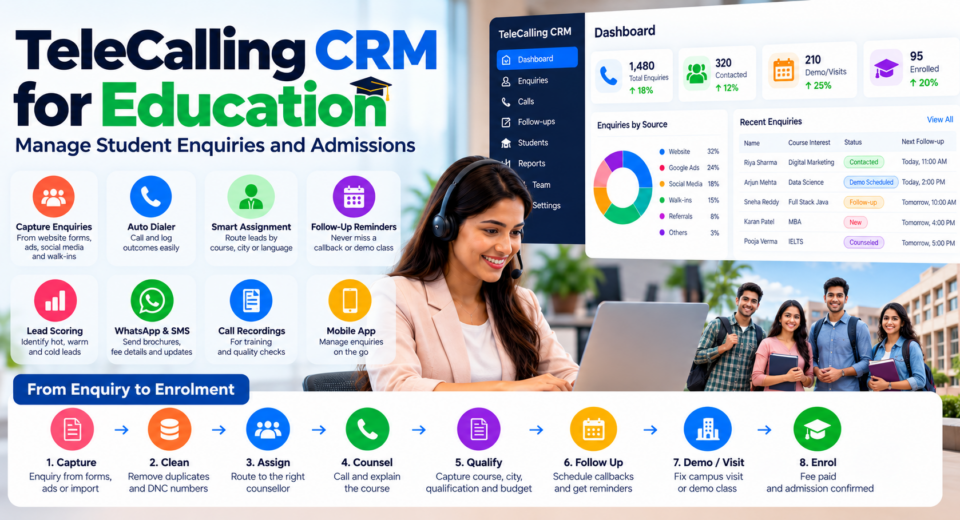 eleCalling CRM for education infographic featuring a student counselling agent, CRM dashboard, student enquiry tracking, auto dialer, lead assignment, follow-up reminders, WhatsApp messaging, and an eight-step admission workflow.